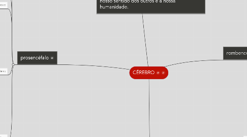 Mind Map: CÉREBRO