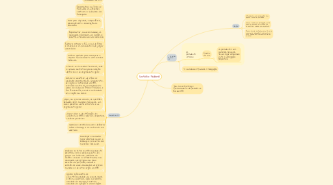 Mind Map: Conselho Federal