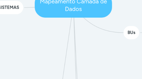 Mind Map: Mapeamento Camada de Dados