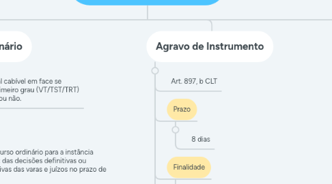 Mind Map: Recursos em Espécie