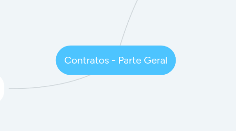 Mind Map: Contratos - Parte Geral