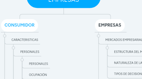 Mind Map: COMPORTAMIENTO DE COMPRA DEL CONSUMIDOR Y LAS EMPRESAS