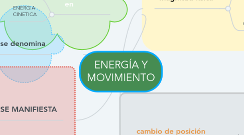 Mind Map: ENERGÍA Y MOVIMIENTO