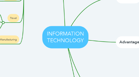 Mind Map: INFORMATION TECHNOLOGY