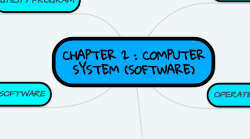 Mind Map: CHAPTER 2 : COMPUTER SYSTEM (SOFTWARE)