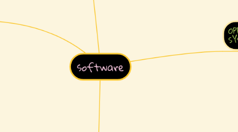 Mind Map: software