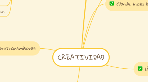 Mind Map: CREATIVIDAD