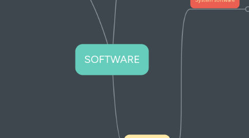 Mind Map: SOFTWARE