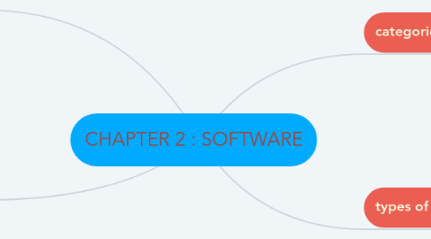 Mind Map: CHAPTER 2 : SOFTWARE