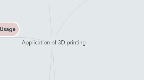 Mind Map: Application of 3D printing