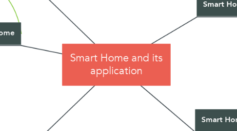 Mind Map: Smart Home and its application
