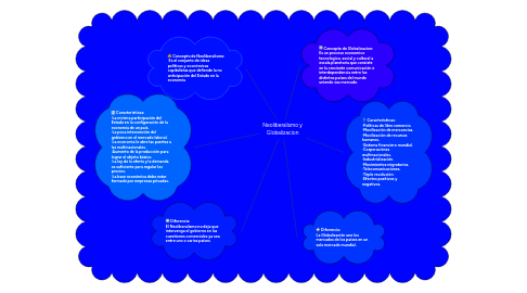 Mind Map: Neoliberalismo y Globalizacion