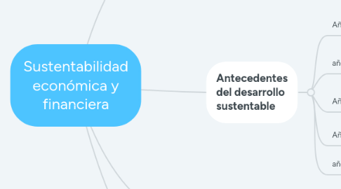 Mind Map: Sustentabilidad económica y financiera