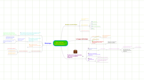 Mind Map: Que sont les mathématiques?