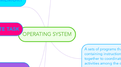 Mind Map: OPERATING SYSTEM