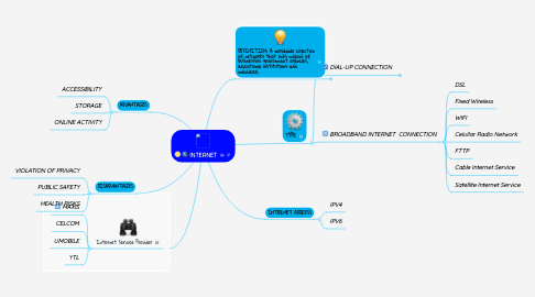 Mind Map: INTERNET