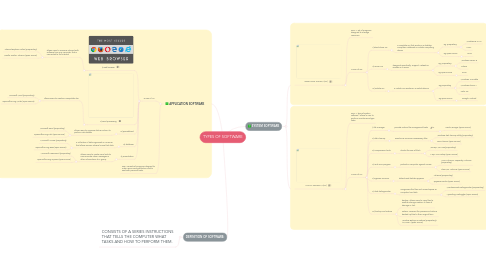 Mind Map: TYPES OF SOFTWARE