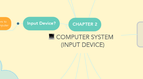 Mind Map: COMPUTER SYSTEM   (INPUT DEVICE)