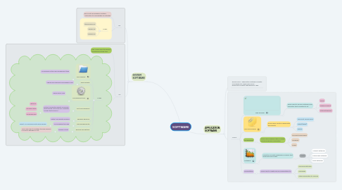 Mind Map: SOFTWARE