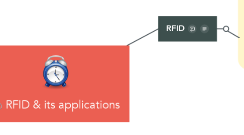Mind Map: RFID & its applications