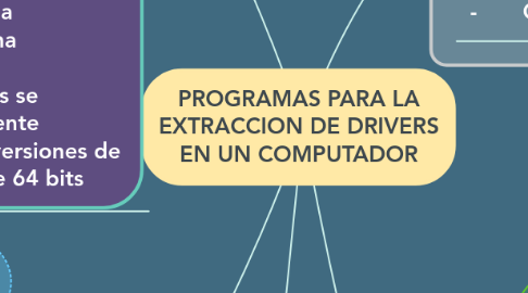 Mind Map: PROGRAMAS PARA LA EXTRACCION DE DRIVERS EN UN COMPUTADOR