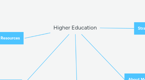 Mind Map: Higher Education