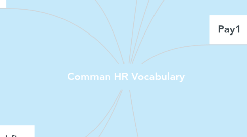 Mind Map: Comman HR Vocabulary