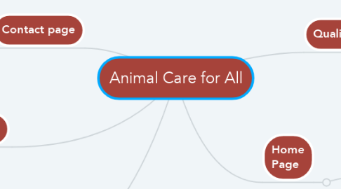 Mind Map: Animal Care for All