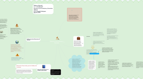 Mind Map: Derecho Civil Contratos y Garantías