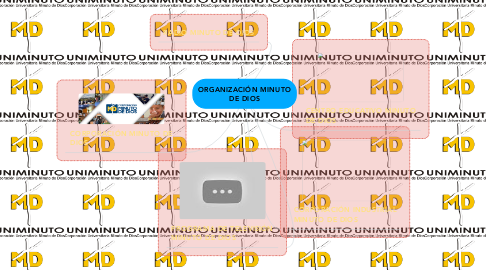 Mind Map: ORGANIZACIÓN MINUTO DE DIOS