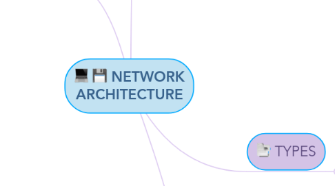 Mind Map: NETWORK ARCHITECTURE