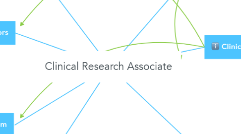 Mind Map: Clinical Research Associate