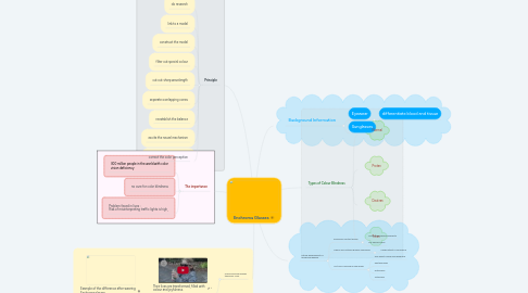 Mind Map: Enchroma Glasses