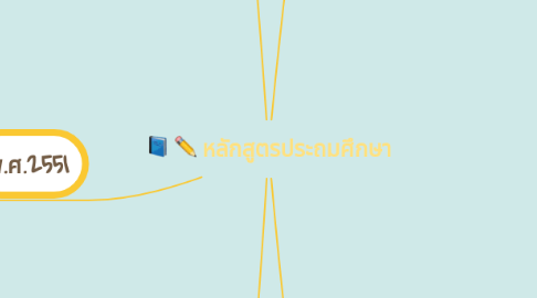 Mind Map: หลักสูตรประถมศึกษา