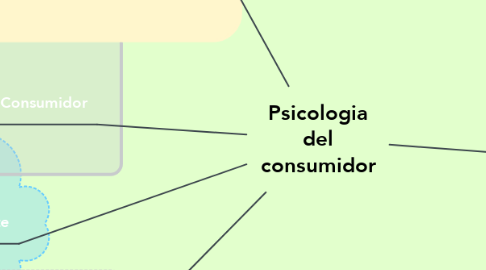Mind Map: Psicologia del consumidor
