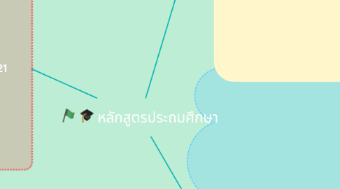 Mind Map: หลักสูตรประถมศึกษา