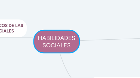 Mind Map: HABILIDADES SOCIALES