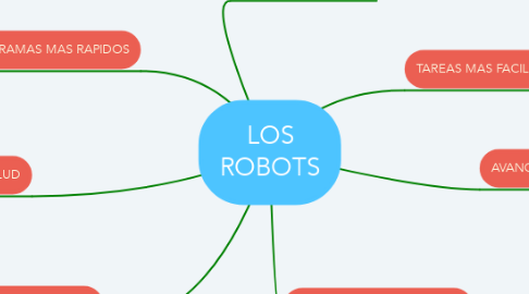 Mind Map: LOS ROBOTS