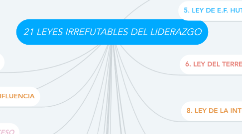 Mind Map: 21 LEYES IRREFUTABLES DEL LIDERAZGO