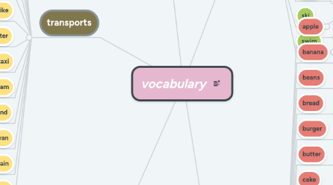 Mind Map: vocabulary