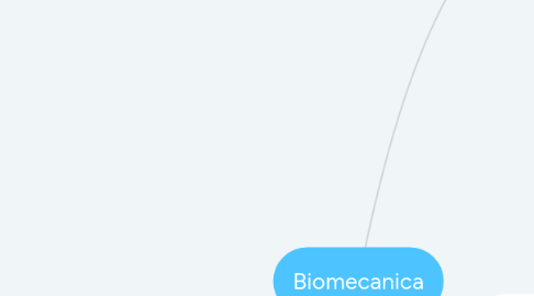 Mind Map: Biomecanica
