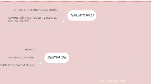 Mind Map: LA CHARRERÍA