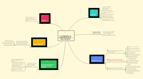 Mind Map: ESTÁNDARES DE COMPETENCIA EN TIC PARA DOCENTES