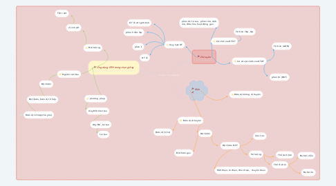 Mind Map: PHẦN 5: DI TRUYỀN HỌC