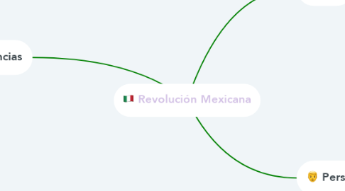 Mind Map: Revolución Mexicana