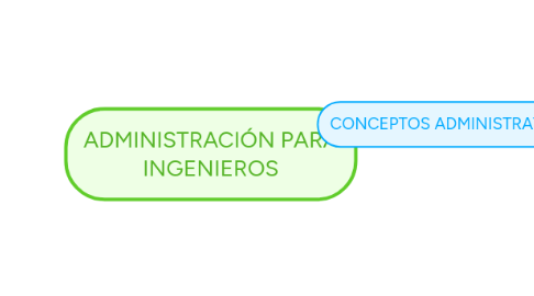 Mind Map: ADMINISTRACIÓN PARA INGENIEROS