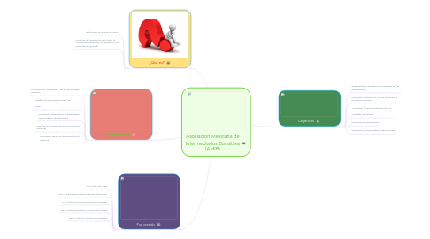 Mind Map: Asociación Mexicana de Intermediarios Bursátiles (AMIB)