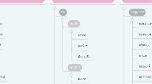 Mind Map: จำแนกประเภทของผักออกเป็นประเภทต่างๆ