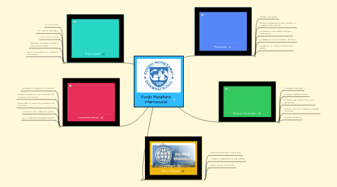 Mind Map: Fondo Monetario Internacional