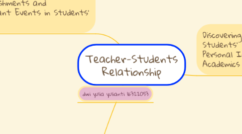 Mind Map: Teacher-Students Relationship